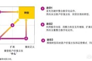 企业创新案例
:传统企业如何数字化转型？说说已有的创新实践案例？