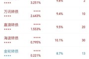 股票配债好不好(个股配债好还是不好)