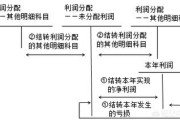盈余公积是什么
:什么是盈余公积？