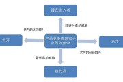 波特五力分析法
:管理学中五力模型指的是什么？