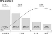 产品生命周期四个阶段
:应该如何有效地管理产品的生命周期？