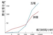 新手学五笔打字的步骤
:如何练五笔输入法？