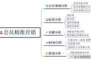会员解析
:如何进行会员管理？会员数据分析都分析什么？