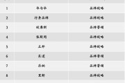 营销策划机构
:品牌营销策划该找哪家机构咨询呢？