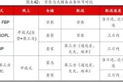 自建仓库
:京东自建物流仓是进步还是在开倒车？
