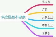 销售渠道有哪些
:什么是销售渠道？