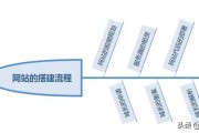 组建网站
:如何建立一个个人网站？