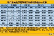 关税完税价格计算公式
:进口关税的计算方式？