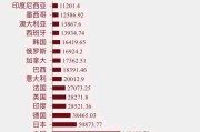 国家经济排名(阿拉伯国家经济排名)