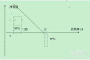 npv
:IRR和NPV的区别？