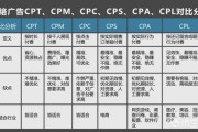 cps广告
:广告行业中CPC、CPM、CPD、CPT、CPS、ROI是什么意思？分别有什么优势区别？
