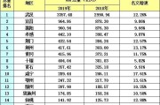 鄂州是哪个省
:鄂州一季度GDP在湖北是第十一名，拿到江西省可排名多少？