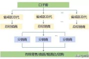 白酒销售技巧(怎样销售白酒)