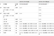亚马逊fba收费标准(亚马逊FBA收费标准更改)