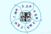 软文营销策划
:软文营销是什么？软文营销要注意什么？