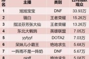 斗鱼数据
:斗鱼曝光真正在线观看人数，最高旭旭宝宝才30w，你觉得pdd真正人气有多少呢？