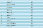 名牌大学排名(中国名牌大学排名2022最新排名)