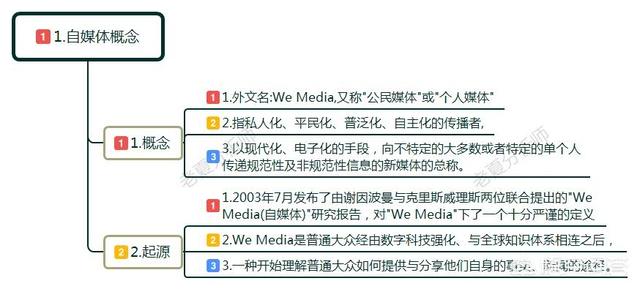 什么叫自媒体
:自媒体是什么？前景如何？