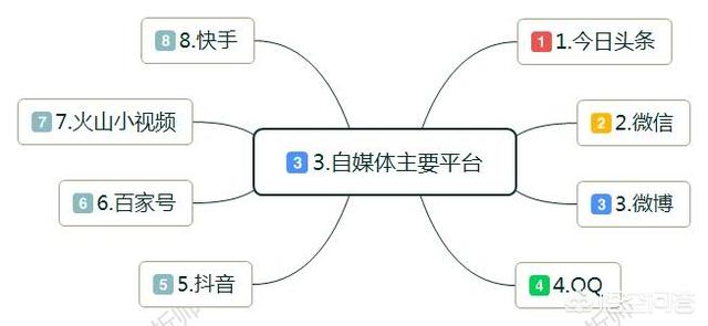 什么叫自媒体
:自媒体是什么？前景如何？