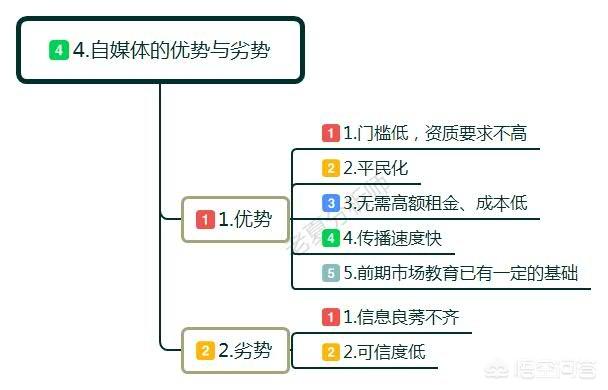 什么叫自媒体
:自媒体是什么？前景如何？