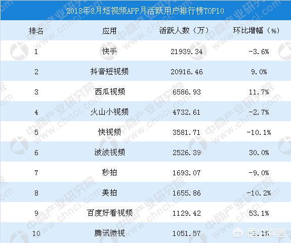 自媒体哪个平台好做
:自媒体短视频现在做哪个平台好一点？