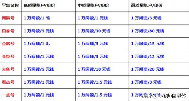 企鹅号自媒体
:企鹅、头条、百家这三个主流自媒体平台，哪一个平台收益更好？