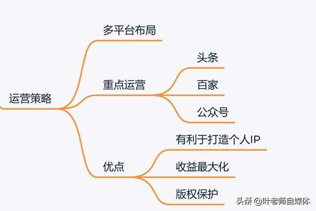 快传号自媒体平台注册
:新手做自媒体应该做几个平台号？