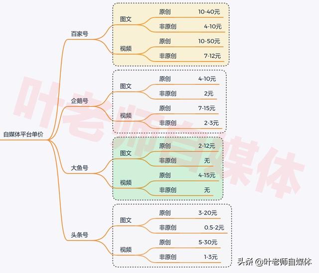 快传号自媒体平台注册
:新手做自媒体应该做几个平台号？