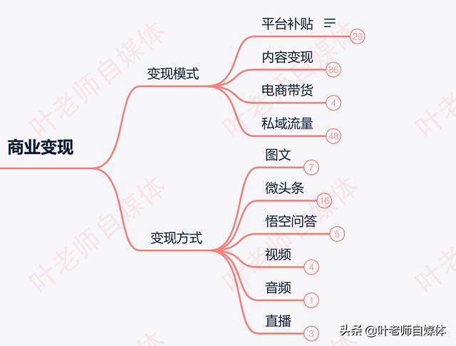 自媒体盈利模式
:做自媒体能赚钱吗，有哪些盈利模式？