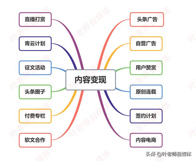 自媒体盈利模式
:做自媒体能赚钱吗，有哪些盈利模式？