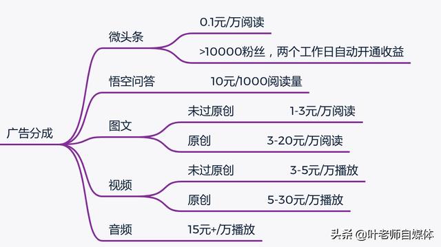 自媒体拍视频怎么赚钱
:自媒体新人最快的赚钱方式是不是拍视频？为什么都在晒视频收益？