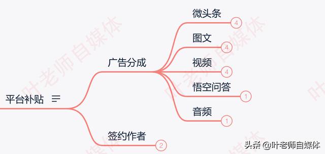 自媒体收益排行榜
:有人说做自媒体好的情况一年收益几百万元，想问一下自媒体都在哪几方面收益？