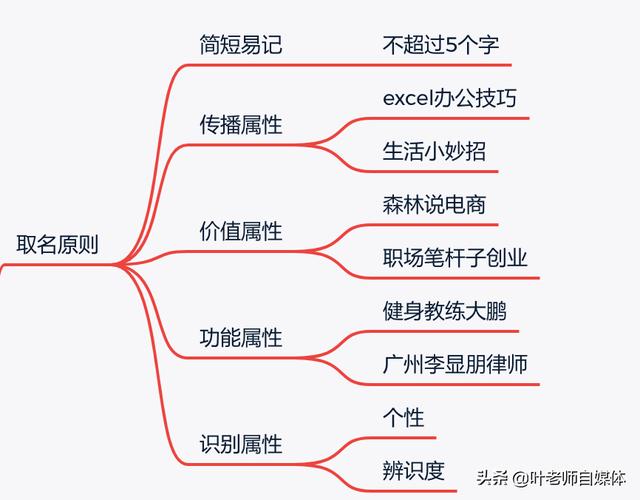 自媒体账号怎么取名
:自媒体取名真的有那么重要吗？有什么技巧？