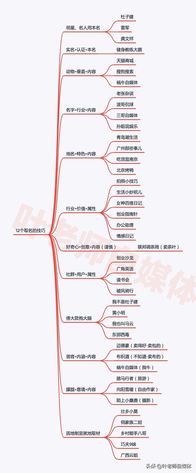 自媒体账号怎么取名
:自媒体取名真的有那么重要吗？有什么技巧？