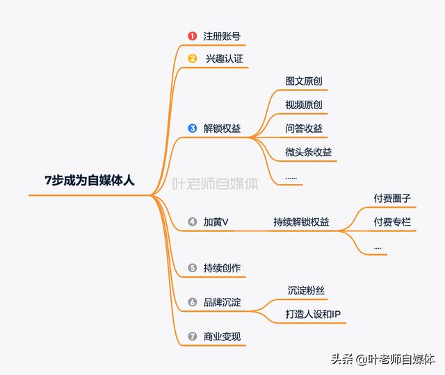 怎么成为自媒体人
:有一点点写作基础的人，如何通过头条成为一名自媒体人？