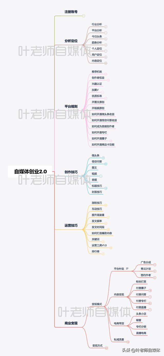 怎么成为自媒体人
:有一点点写作基础的人，如何通过头条成为一名自媒体人？