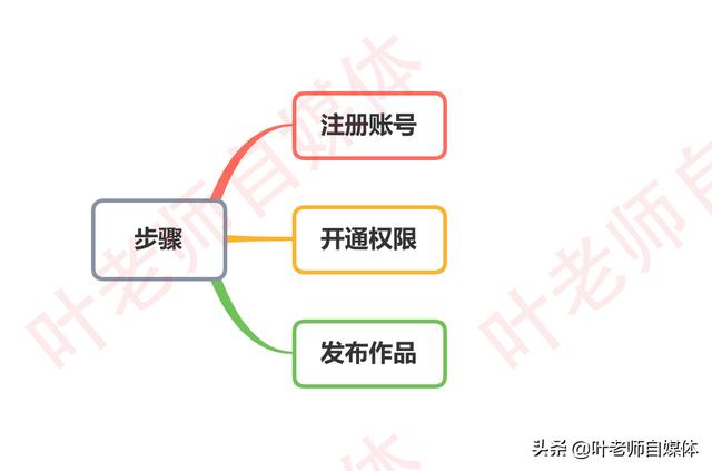 如何做自媒体赚钱
:自媒体实战篇，自媒体如何赚钱？做自媒体具体步骤是什么？