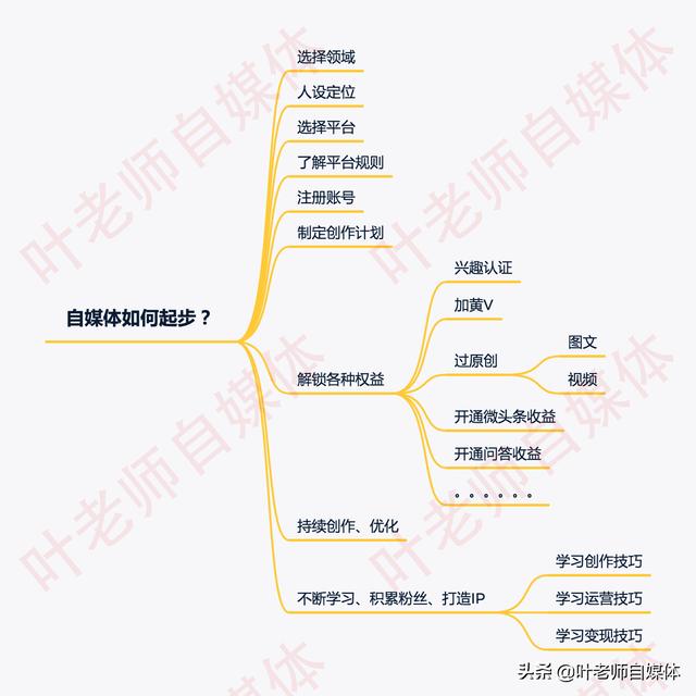 如何做自媒体赚钱
:自媒体实战篇，自媒体如何赚钱？做自媒体具体步骤是什么？