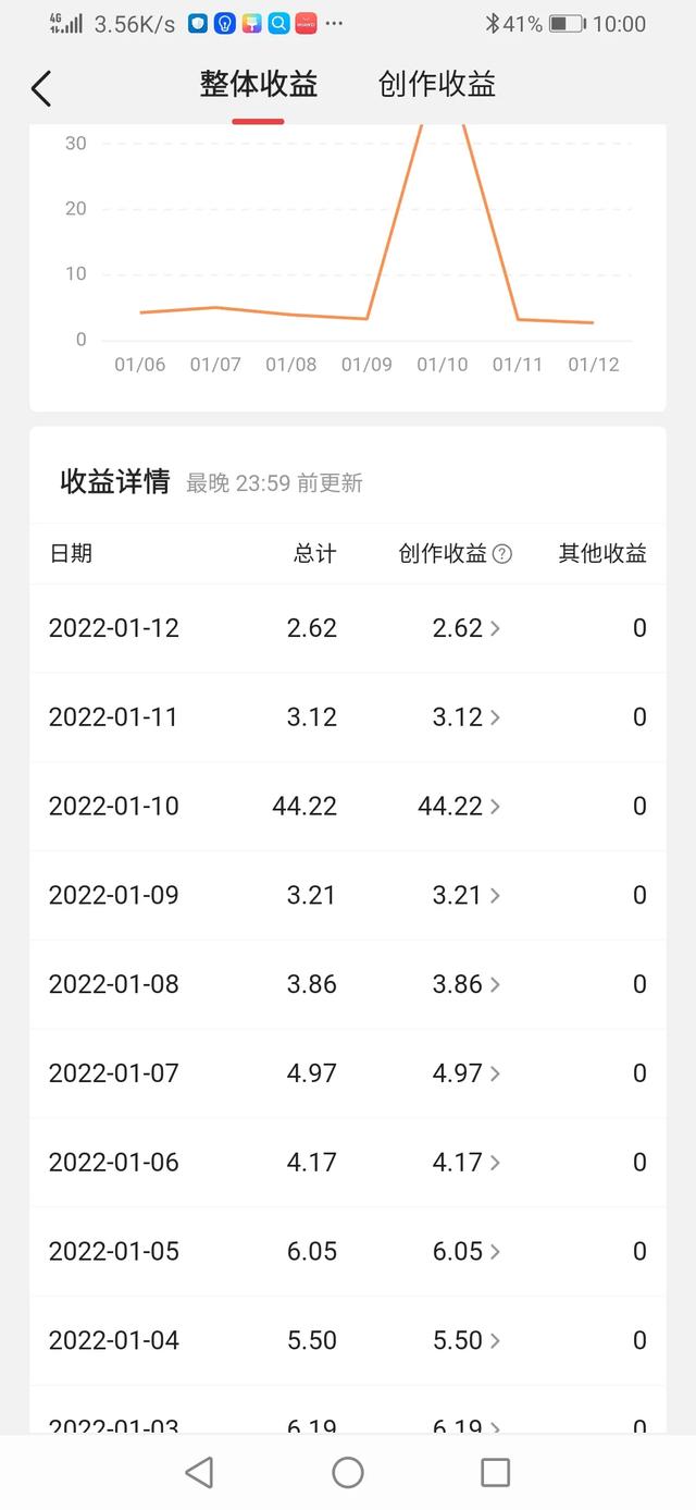 自媒体创业
:2022自媒体创业还有春天吗？