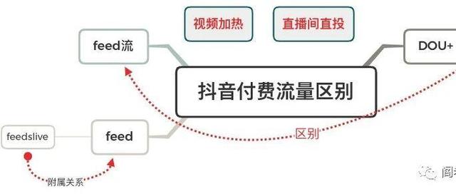 抖加是什么
:如何区分抖音信息流投放和抖+？