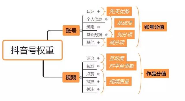 抖音权重
:抖音有权重吗？什么是抖音的权重？如何体现抖音的权重？