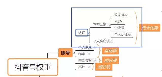 抖音权重
:抖音有权重吗？什么是抖音的权重？如何体现抖音的权重？