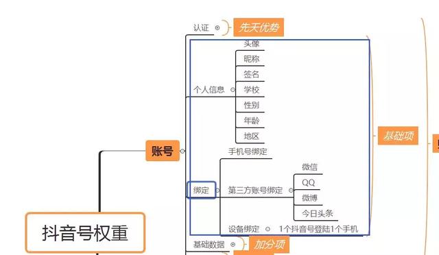 抖音权重
:抖音有权重吗？什么是抖音的权重？如何体现抖音的权重？