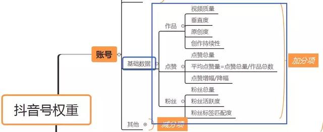 抖音权重
:抖音有权重吗？什么是抖音的权重？如何体现抖音的权重？