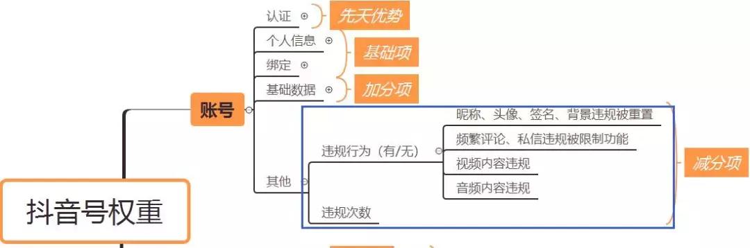 抖音权重
:抖音有权重吗？什么是抖音的权重？如何体现抖音的权重？