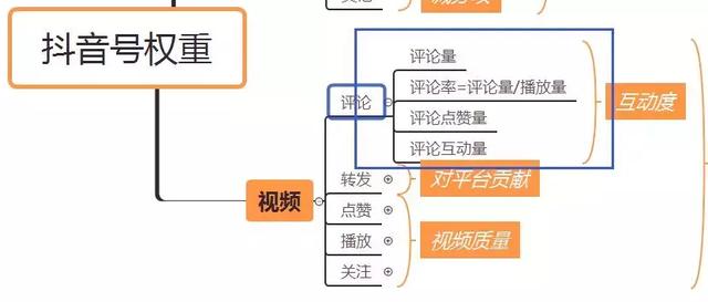 抖音权重
:抖音有权重吗？什么是抖音的权重？如何体现抖音的权重？