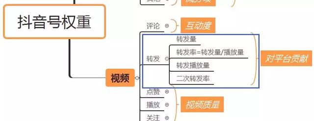 抖音权重
:抖音有权重吗？什么是抖音的权重？如何体现抖音的权重？