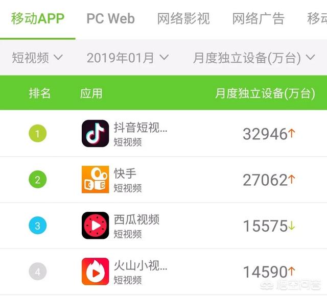 抖音用户
:抖音在全球有多少用户？对于抖音你怎么看？