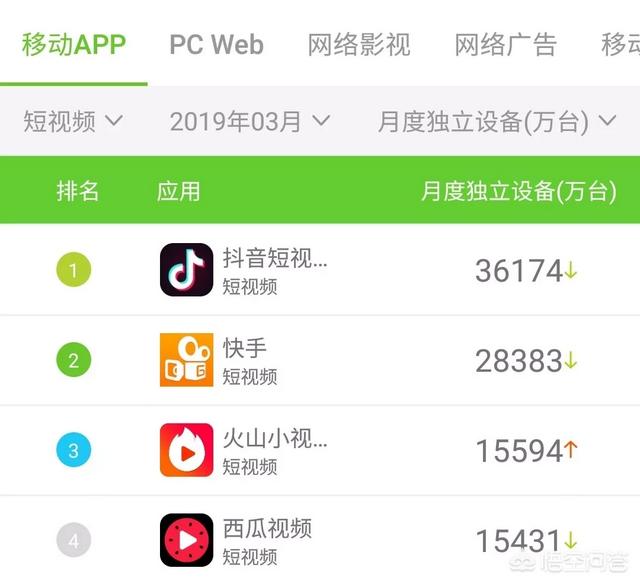 抖音用户
:抖音在全球有多少用户？对于抖音你怎么看？