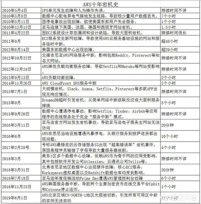 亚马逊出现故障宕机
:光纤断完外部服务商宕机，AWS一月两宕机对此你怎么看？